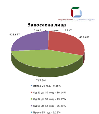 starosna_zaposleni